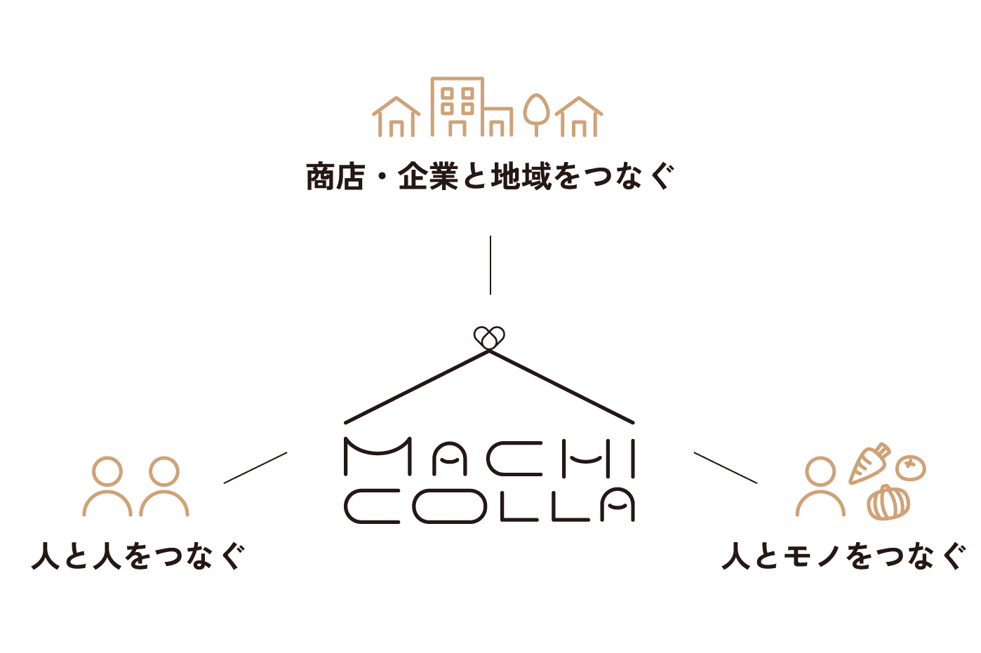 商店・企業と地域をつなぐ、人とモノをつなぐ、人と人をつなぐ